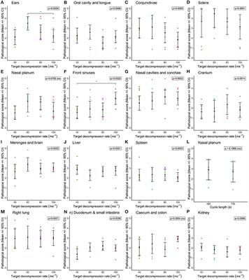 Characterizing candidate decompression rates for hypobaric hypoxic stunning of pigs. Part 2: Pathological consequences